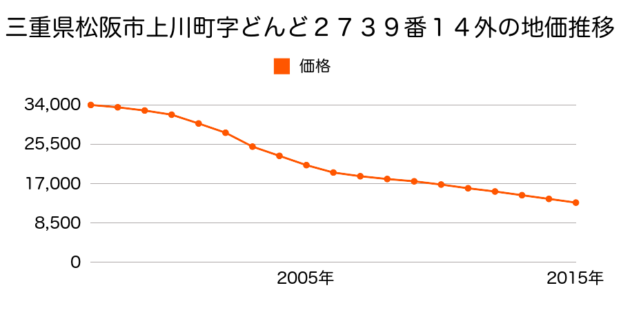 三重県松阪市上川町字どんど２７３９番１４外の地価推移のグラフ