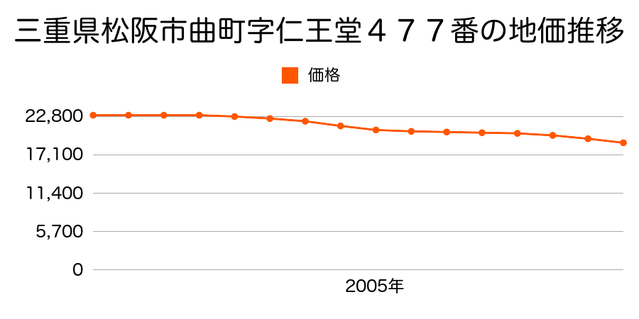 三重県松阪市曲町字仁王堂４７７番の地価推移のグラフ