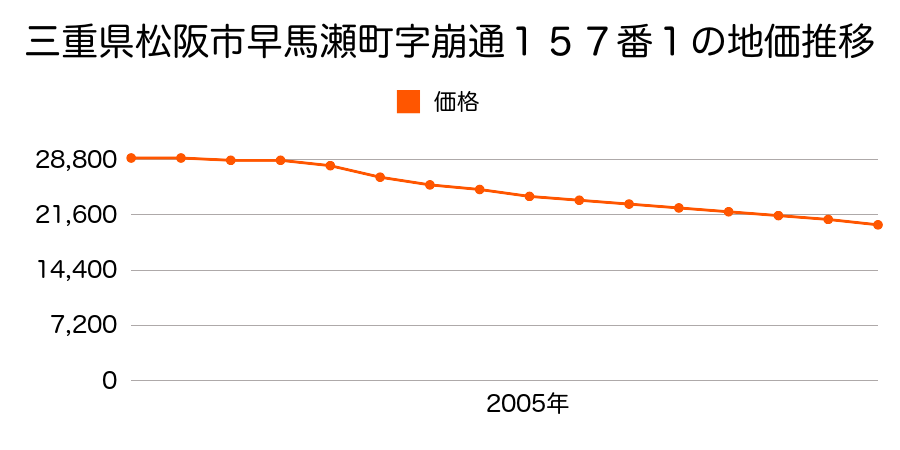 三重県松阪市早馬瀬町字崩通１５７番１の地価推移のグラフ