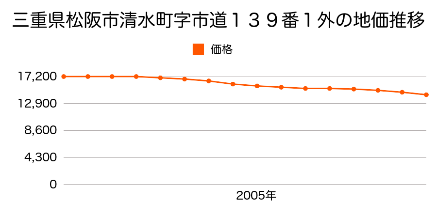 三重県松阪市清水町字市道１３９番１外の地価推移のグラフ