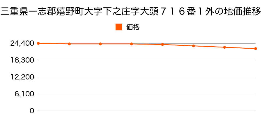 三重県一志郡嬉野町大字下之庄字大頭７１６番１外の地価推移のグラフ