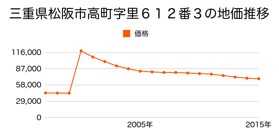 三重県松阪市殿町１２９１番１の地価推移のグラフ