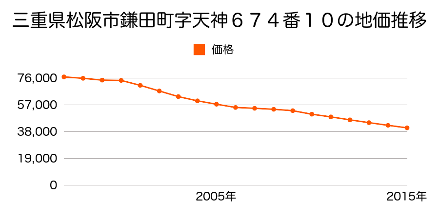 三重県松阪市鎌田町字天神６７４番１０の地価推移のグラフ