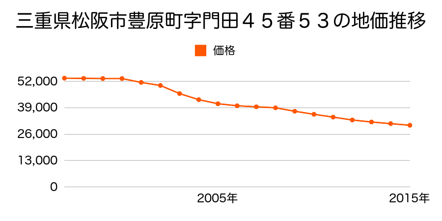 三重県松阪市豊原町字門田４５番５３の地価推移のグラフ
