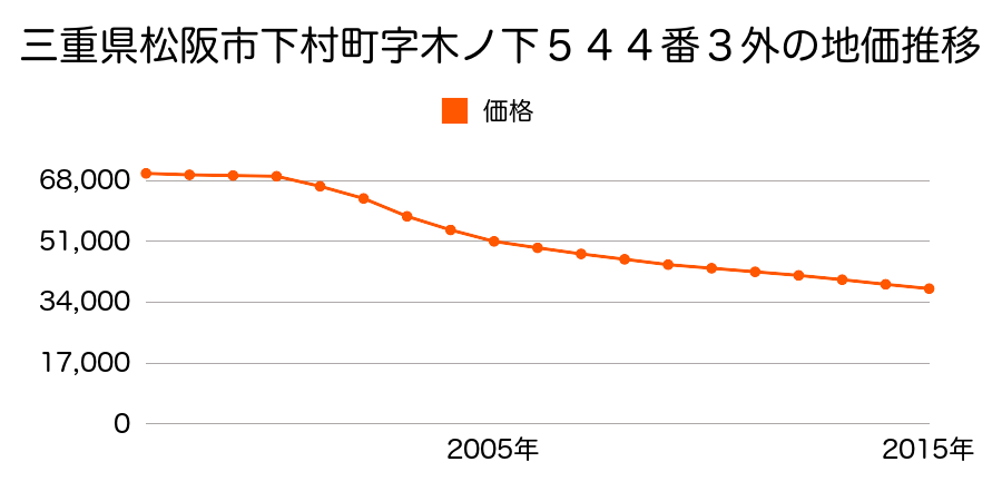 三重県松阪市下村町字西諸瀬４５１番２３の地価推移のグラフ