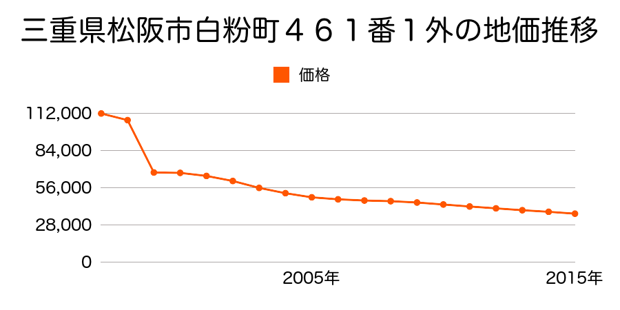 三重県松阪市御殿山町９０２番１７３の地価推移のグラフ