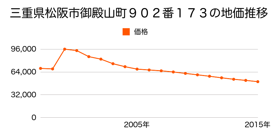 三重県松阪市大黒田町字林１７７５番３の地価推移のグラフ