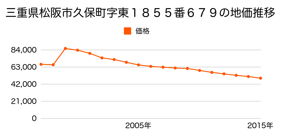 三重県松阪市内五曲町字中坪６３番の地価推移のグラフ