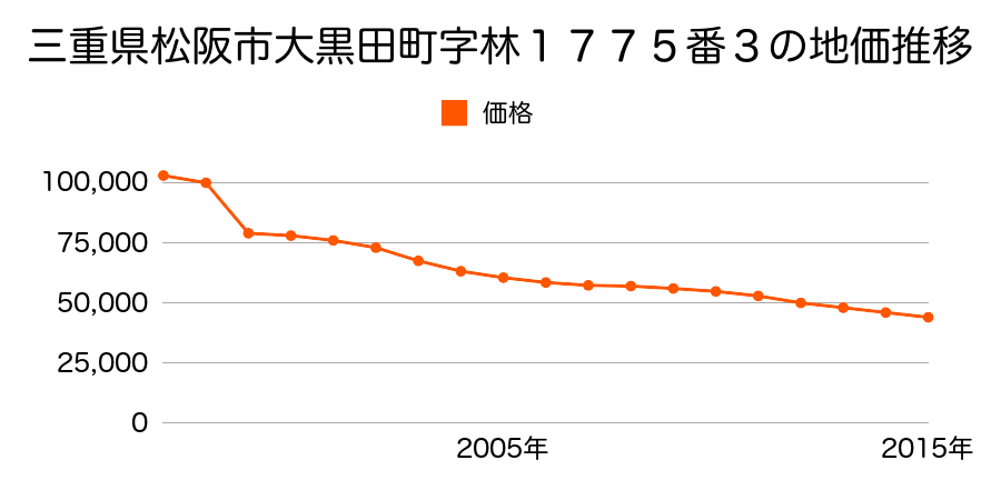 三重県松阪市若葉町４７９番８の地価推移のグラフ