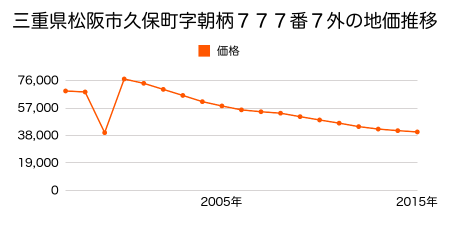 三重県松阪市光町２４番３の地価推移のグラフ