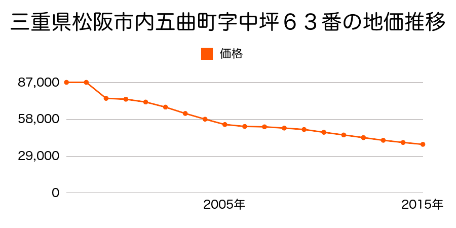 三重県松阪市田原町字田原部田６番３９の地価推移のグラフ