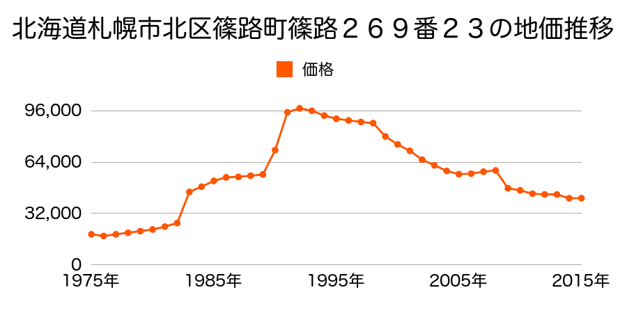 北海道札幌市北区屯田９条１丁目８７２番２６の地価推移のグラフ