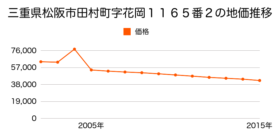 三重県松阪市嬉野中川町字桜１８６０番５の地価推移のグラフ