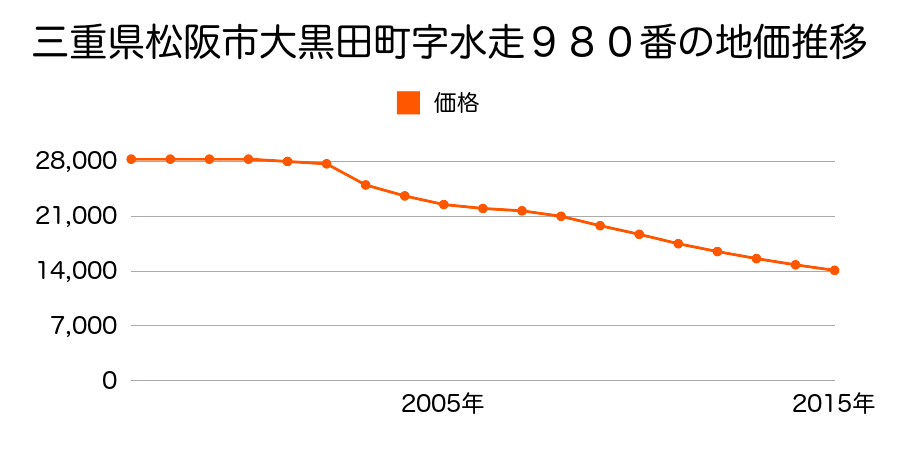 三重県松阪市大黒田町字水走９８０番の地価推移のグラフ