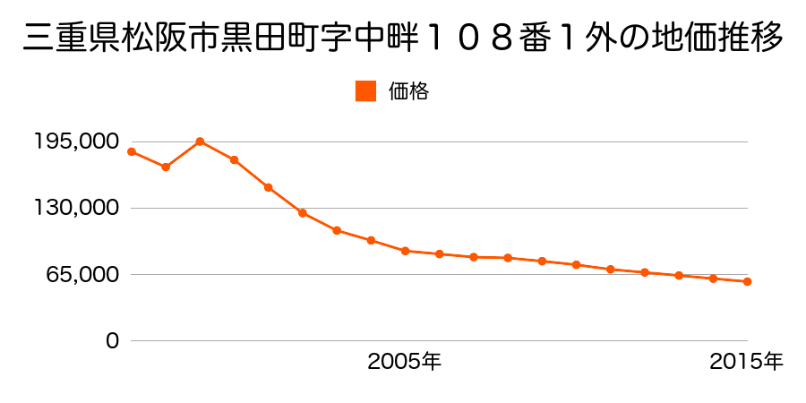 三重県松阪市新町９１８番の地価推移のグラフ