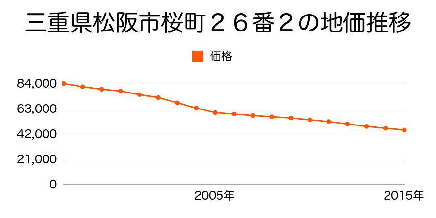 三重県松阪市桜町２６番２の地価推移のグラフ