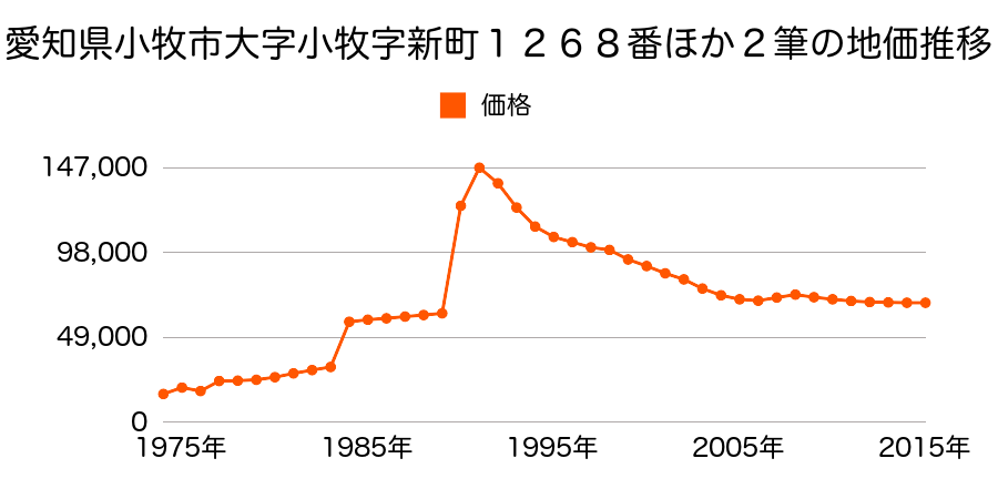 愛知県小牧市大字横内字下割子２８７番３７外の地価推移のグラフ
