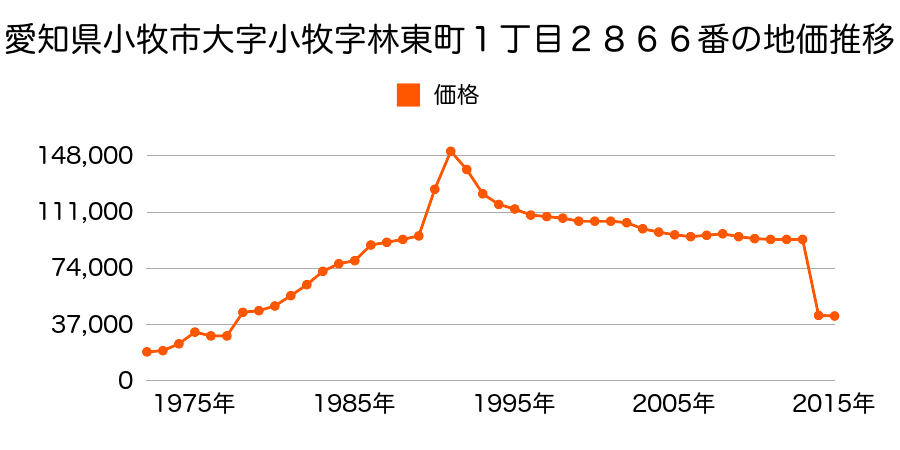 愛知県小牧市大字池之内字中赤堀６０１番２外の地価推移のグラフ