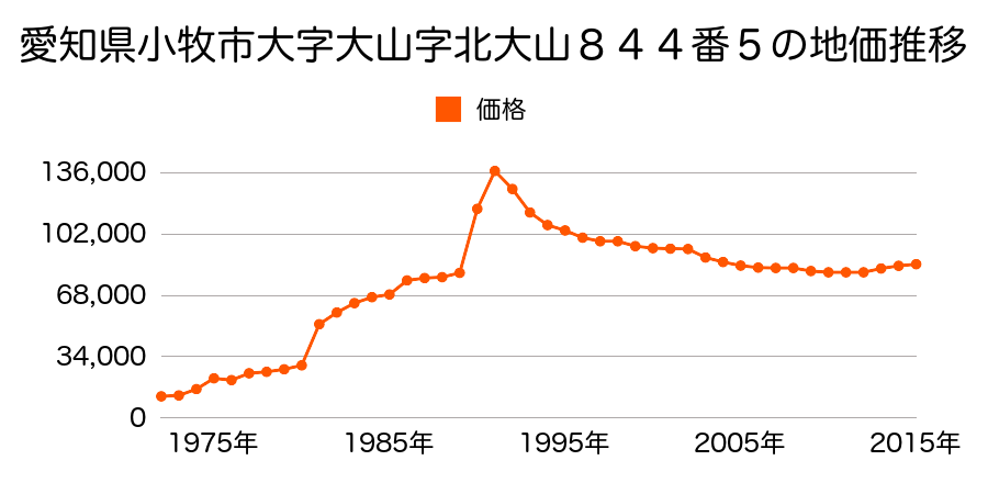 愛知県小牧市大字岩崎字猪之島１０１０番５の地価推移のグラフ