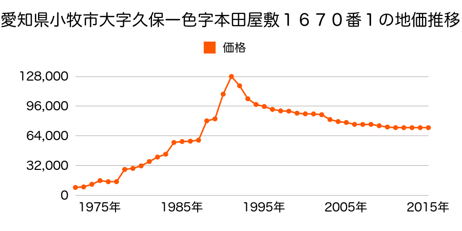 愛知県小牧市大字久保一色字金六前３４９８番１の地価推移のグラフ