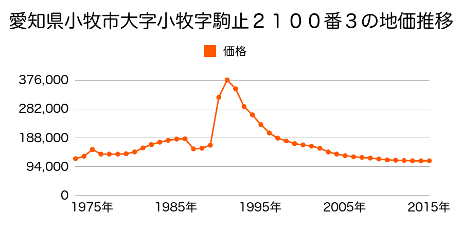 愛知県小牧市曙町１６番１外の地価推移のグラフ