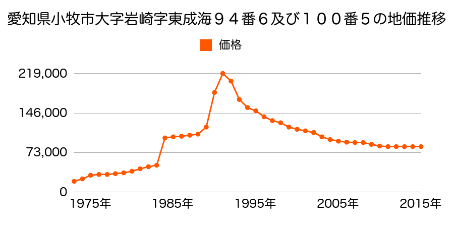 愛知県小牧市大字久保一色字野中２４番１外の地価推移のグラフ