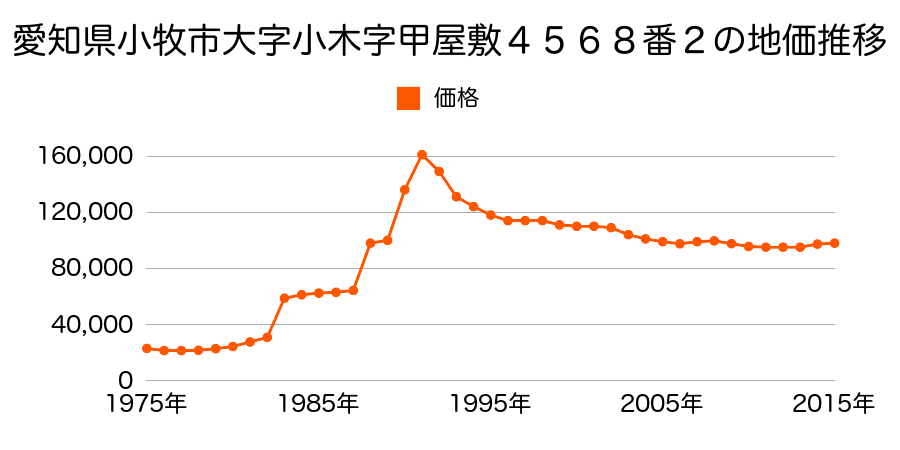 愛知県小牧市小牧１丁目４８１番の地価推移のグラフ