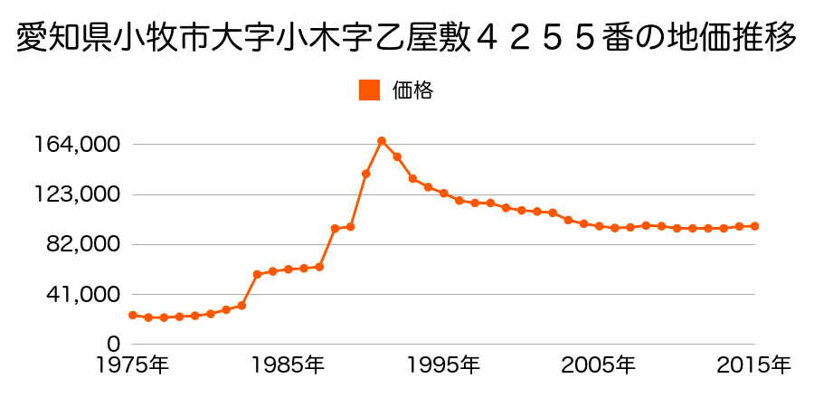 愛知県小牧市外堀１丁目５６番の地価推移のグラフ
