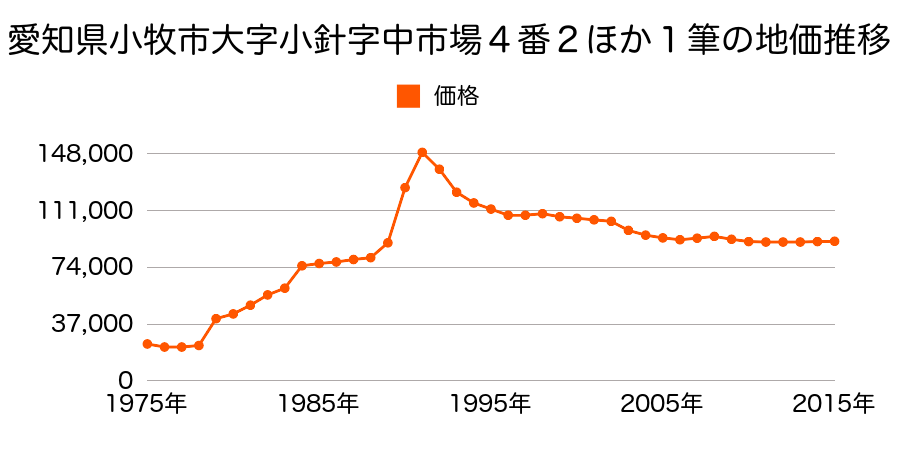 愛知県小牧市安田町１４９番１の地価推移のグラフ