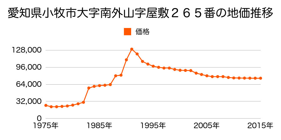 愛知県小牧市春日寺３丁目１９５番の地価推移のグラフ