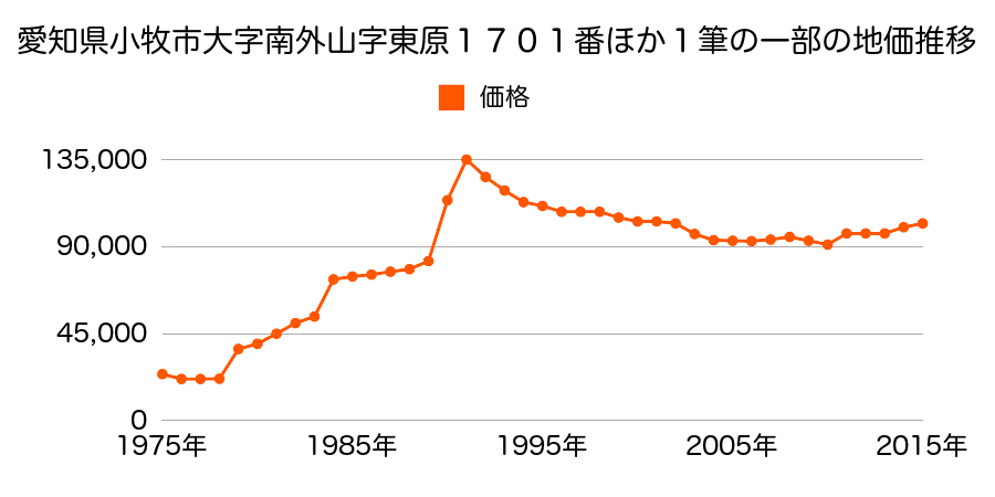 愛知県小牧市若草町１５６番３の地価推移のグラフ