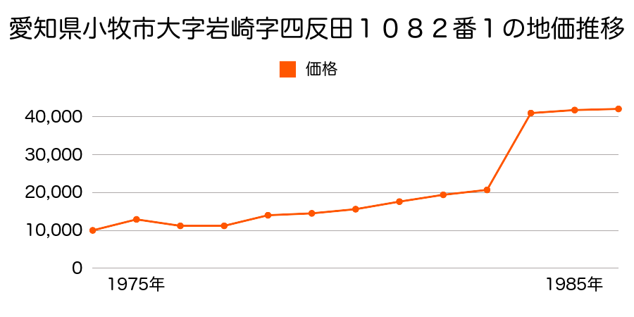 愛知県小牧市大字北外山字外出２９２１番の地価推移のグラフ