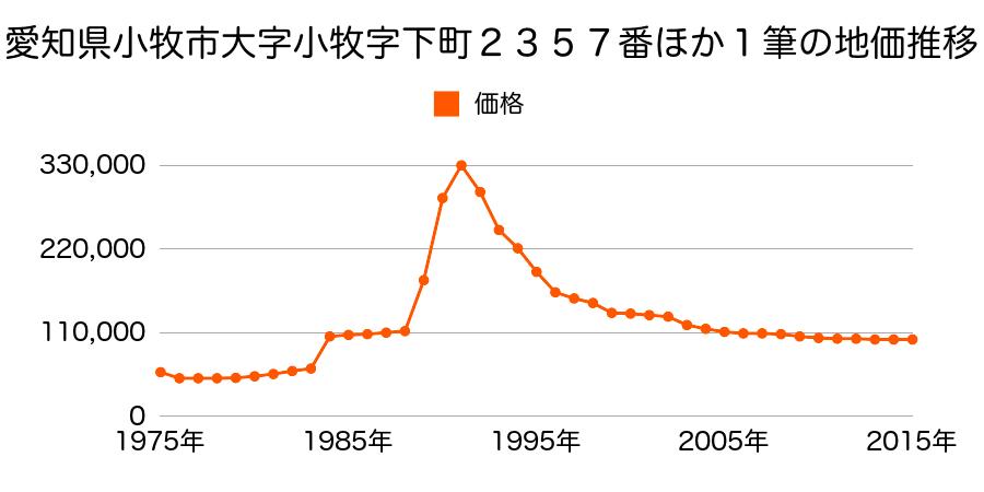愛知県小牧市大字北外山字替地６３０番３の地価推移のグラフ