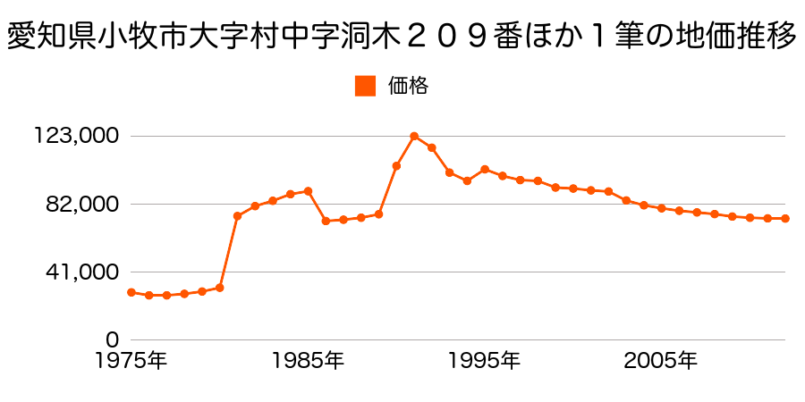 愛知県小牧市西島町１３１番の地価推移のグラフ