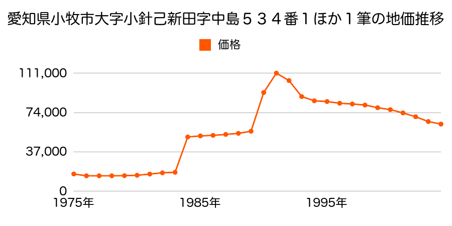愛知県小牧市下小針天神３丁目２５６番の地価推移のグラフ