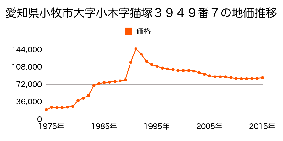 愛知県小牧市小木南３丁目３３１番の地価推移のグラフ