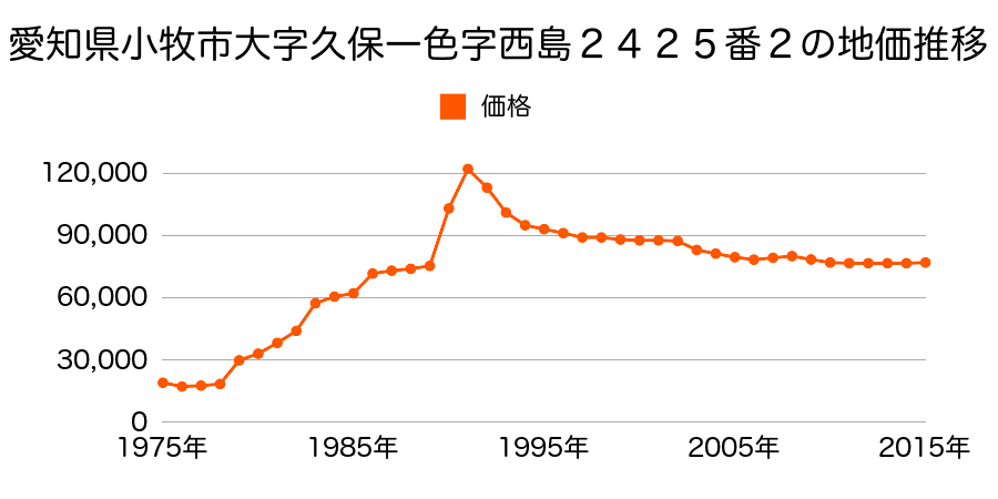 愛知県小牧市大字小松寺字法花寺１１１８番２２１の地価推移のグラフ