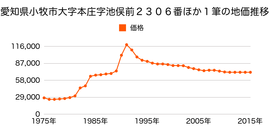 愛知県小牧市大字本庄字郷浦２６１３番２６５の地価推移のグラフ