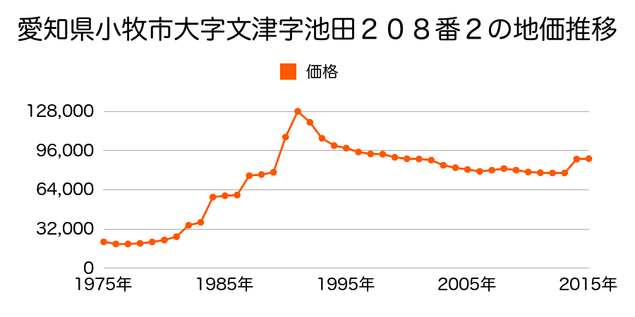 愛知県小牧市外堀２丁目７８番の地価推移のグラフ