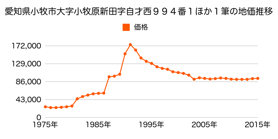 愛知県小牧市常普請１丁目１８４番の地価推移のグラフ