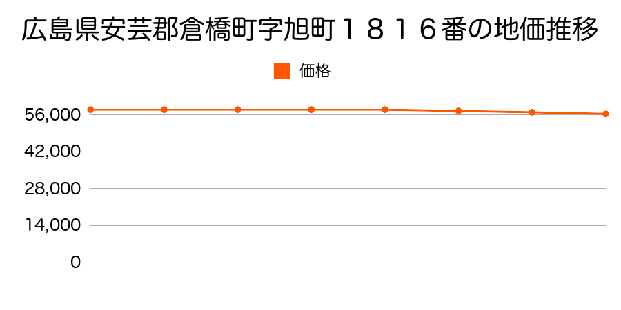 広島県安芸郡倉橋町字旭町１８１６番の地価推移のグラフ