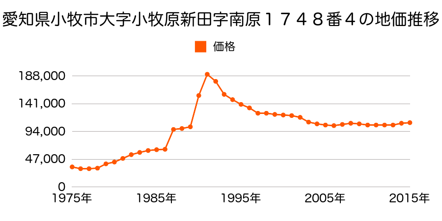 愛知県小牧市中央４丁目６７番の地価推移のグラフ