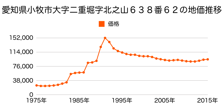 愛知県小牧市新町１丁目３８８番の地価推移のグラフ