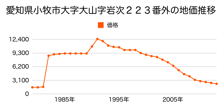 愛知県小牧市大字林字角手２０５３番の地価推移のグラフ