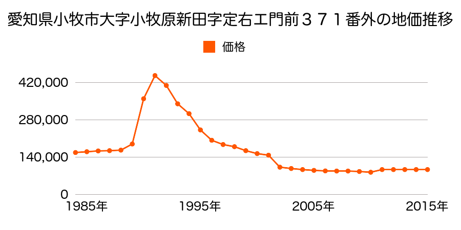 愛知県小牧市山北町４７番の地価推移のグラフ