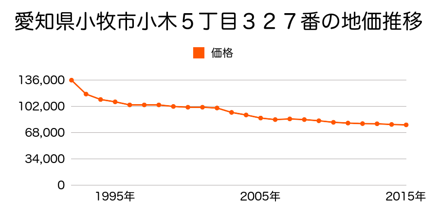 愛知県小牧市古雅３丁目６番９の地価推移のグラフ