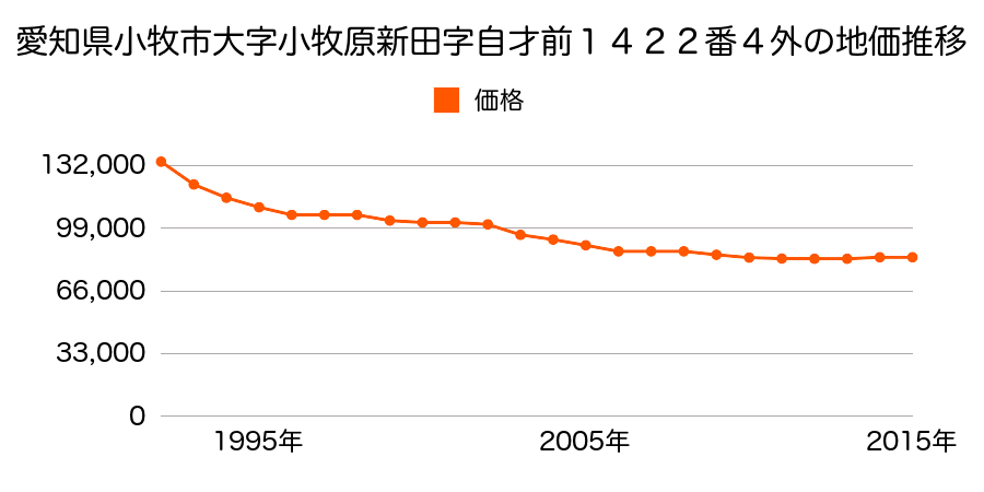 愛知県小牧市大字小牧原新田字自才前１４２２番４外の地価推移のグラフ