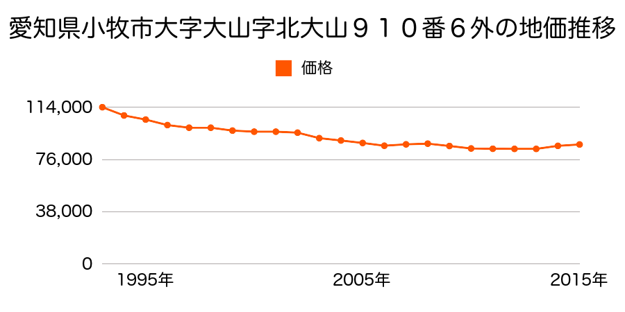 愛知県小牧市応時３丁目１３７番外の地価推移のグラフ