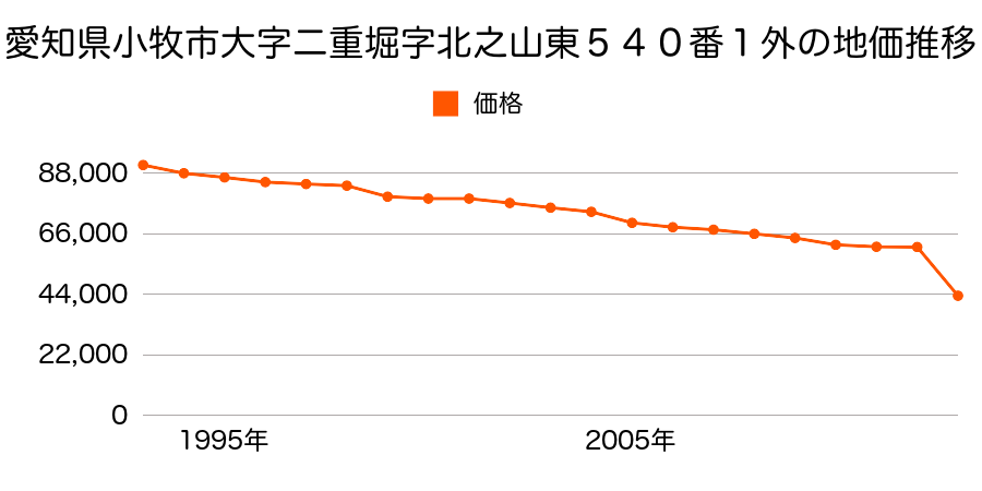 愛知県小牧市小牧３丁目１１８番の地価推移のグラフ