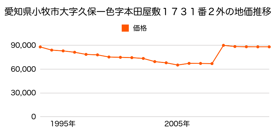 愛知県小牧市大字小松寺字桜木１５９番２３の地価推移のグラフ